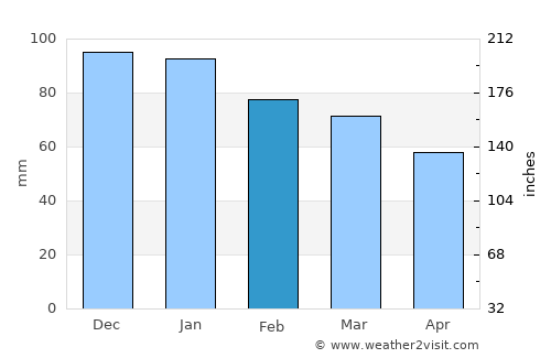 La Barre-de-Monts average rain in February
