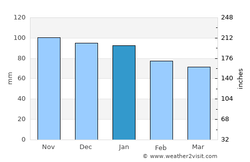 La Barre-de-Monts average rain in January