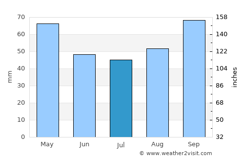 La Barre-de-Monts average rain in July