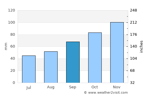 La Barre-de-Monts average rain in September