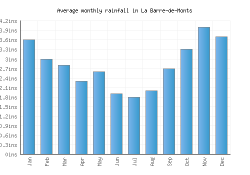 La Barre-de-Monts monthly rainfall chart (inches)