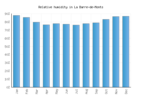La Barre-de-Monts relative humidity averages