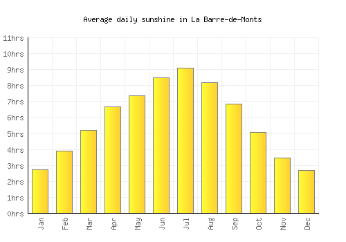 La Barre-de-Monts average daily sunshine chart