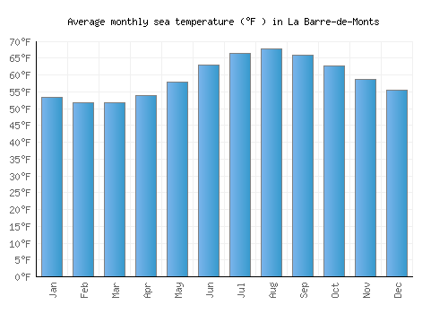 La Barre-de-Monts average sea temperature chart (Fahrenheit)