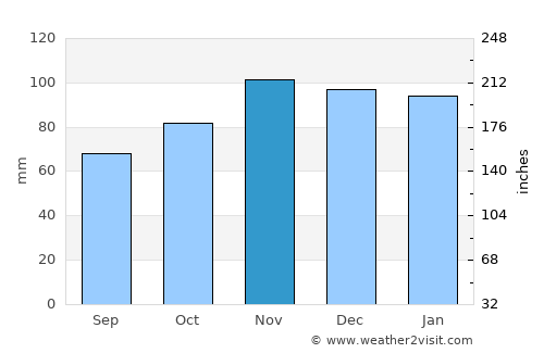 La Baule-Escoublac average rain in November