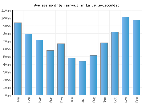 La Baule-Escoublac monthly rainfall chart (mm)