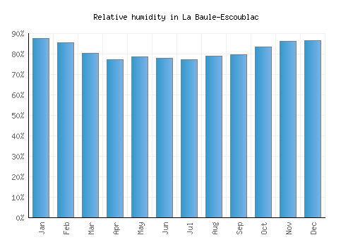 La Baule-Escoublac relative humidity averages