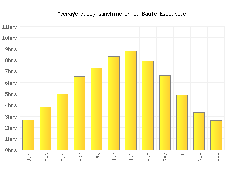 La Baule-Escoublac average daily sunshine chart