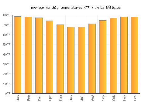 La Bélgica average temperature chart (Fahrenheit)