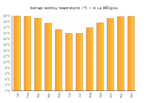 La Bélgica average temperature chart (Celsius)