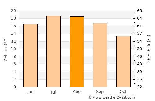 La Bernerie-en-Retz average temperature in August