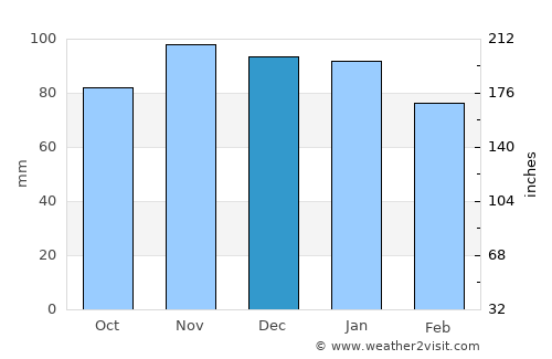 La Bernerie-en-Retz average rain in December