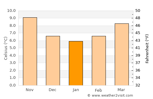 La Bernerie-en-Retz average temperature in January