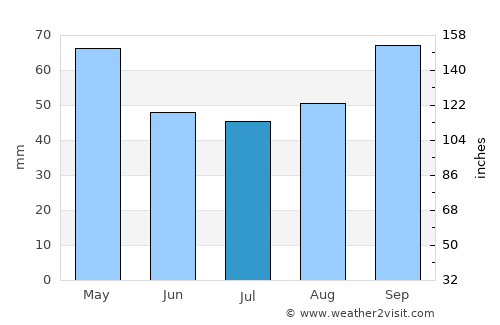 La Bernerie-en-Retz average rain in July