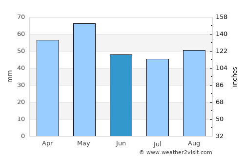 La Bernerie-en-Retz average rain in June