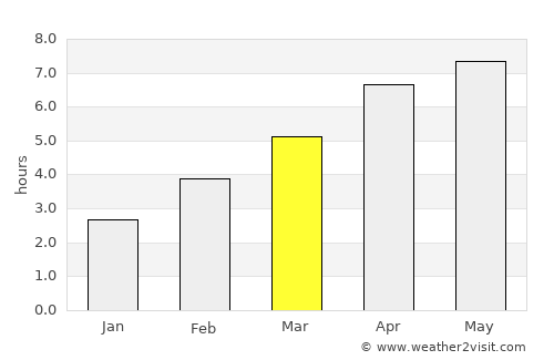 La Bernerie-en-Retz average rain in March