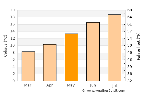 La Bernerie-en-Retz average temperature in May