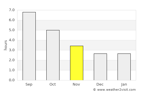 La Bernerie-en-Retz average rain in November