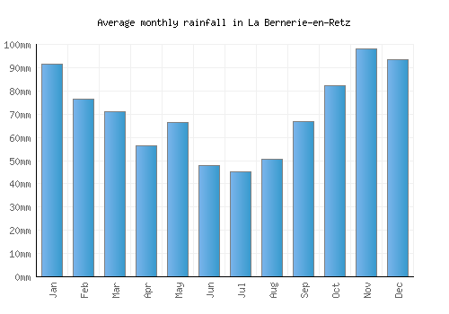La Bernerie-en-Retz monthly rainfall chart (mm)