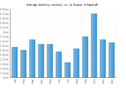 la Bisbal d'Empordà monthly rainfall chart (inches)