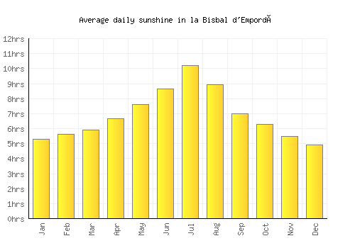la Bisbal d'Empordà average daily sunshine chart