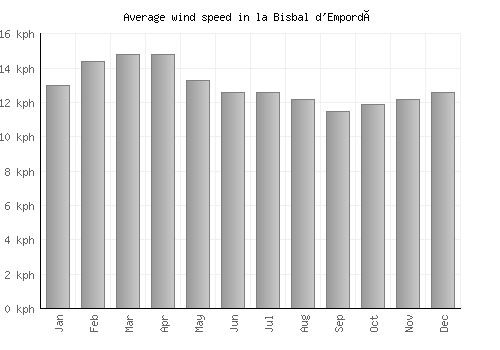 la Bisbal d'Empordà average winspeed by month (km/h)