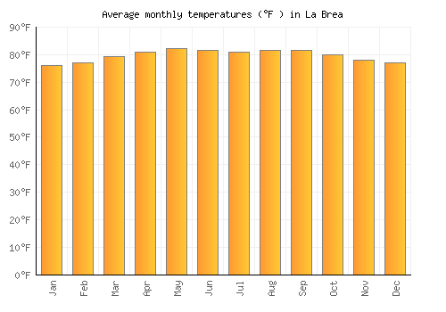 La Brea average temperature chart (Fahrenheit)