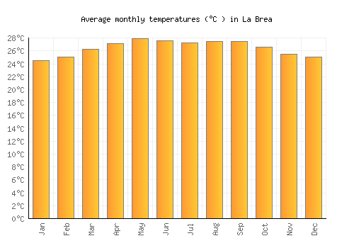 La Brea average temperature chart (Celsius)