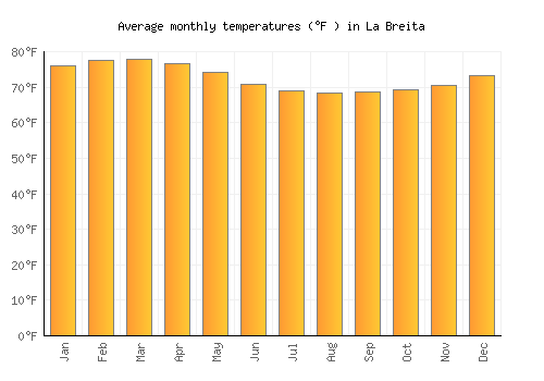 La Breita average temperature chart (Fahrenheit)