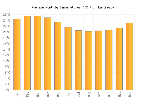 La Breita average temperature chart (Celsius)