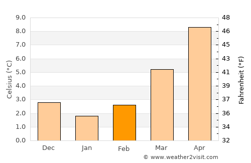 La Bruyère average temperature in February