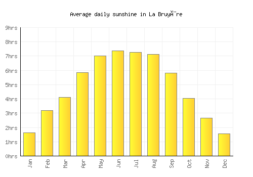 La Bruyère average daily sunshine chart