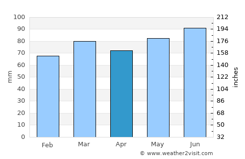 La Calamine average rain in April