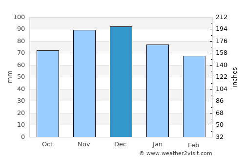 La Calamine average rain in December