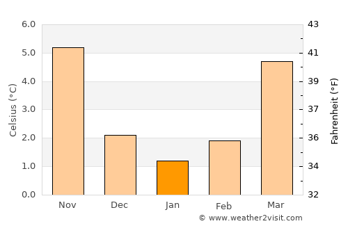 La Calamine average temperature in January