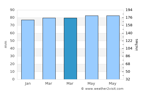 La Calamine average rain in March