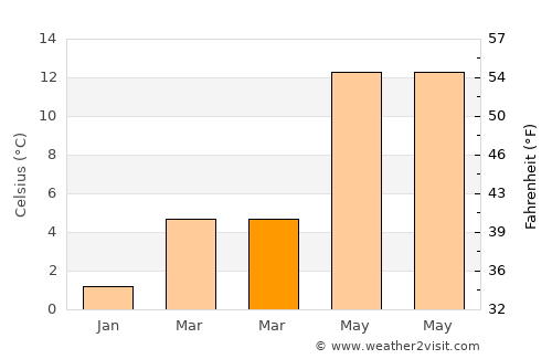 La Calamine average temperature in March