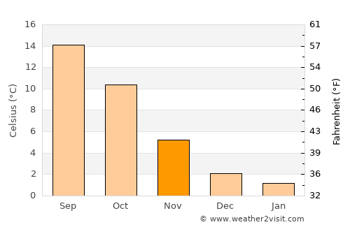 La Calamine average temperature in November