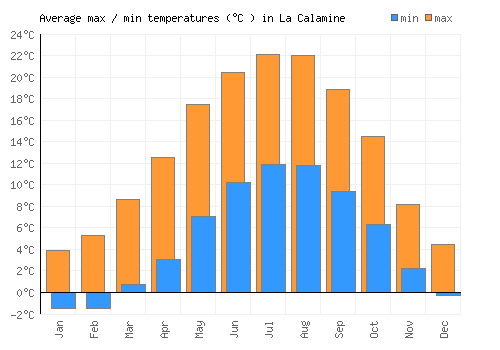 La Calamine average minimum / maximum temperatures (Celsius)