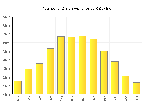 La Calamine average daily sunshine chart