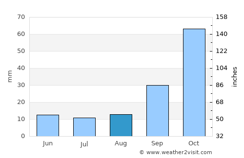 La Calera average rain in August