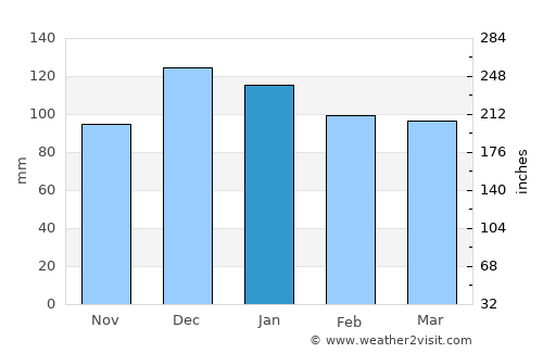 La Calera average rain in January