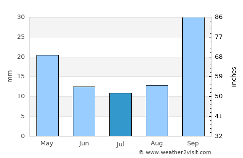 La Calera average rain in July