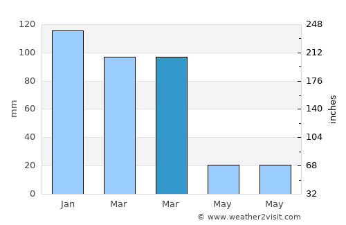 La Calera average rain in March