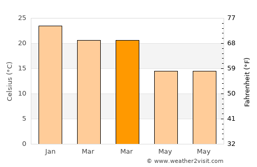 La Calera average temperature in March