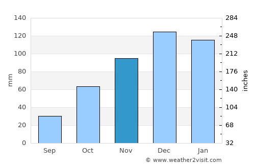La Calera average rain in November
