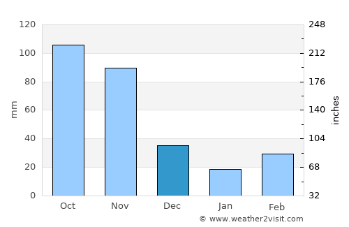 La Calera average rain in December