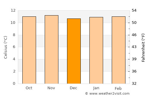 La Calera average temperature in December