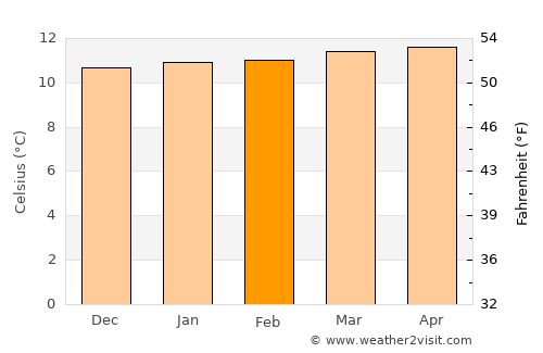 La Calera average temperature in February