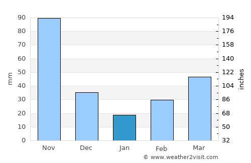 La Calera average rain in January